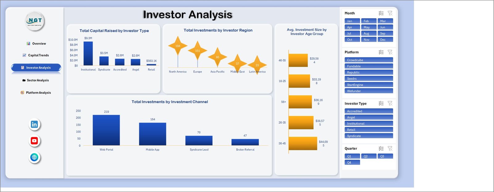 Investor analysis page with type region channel and age group
