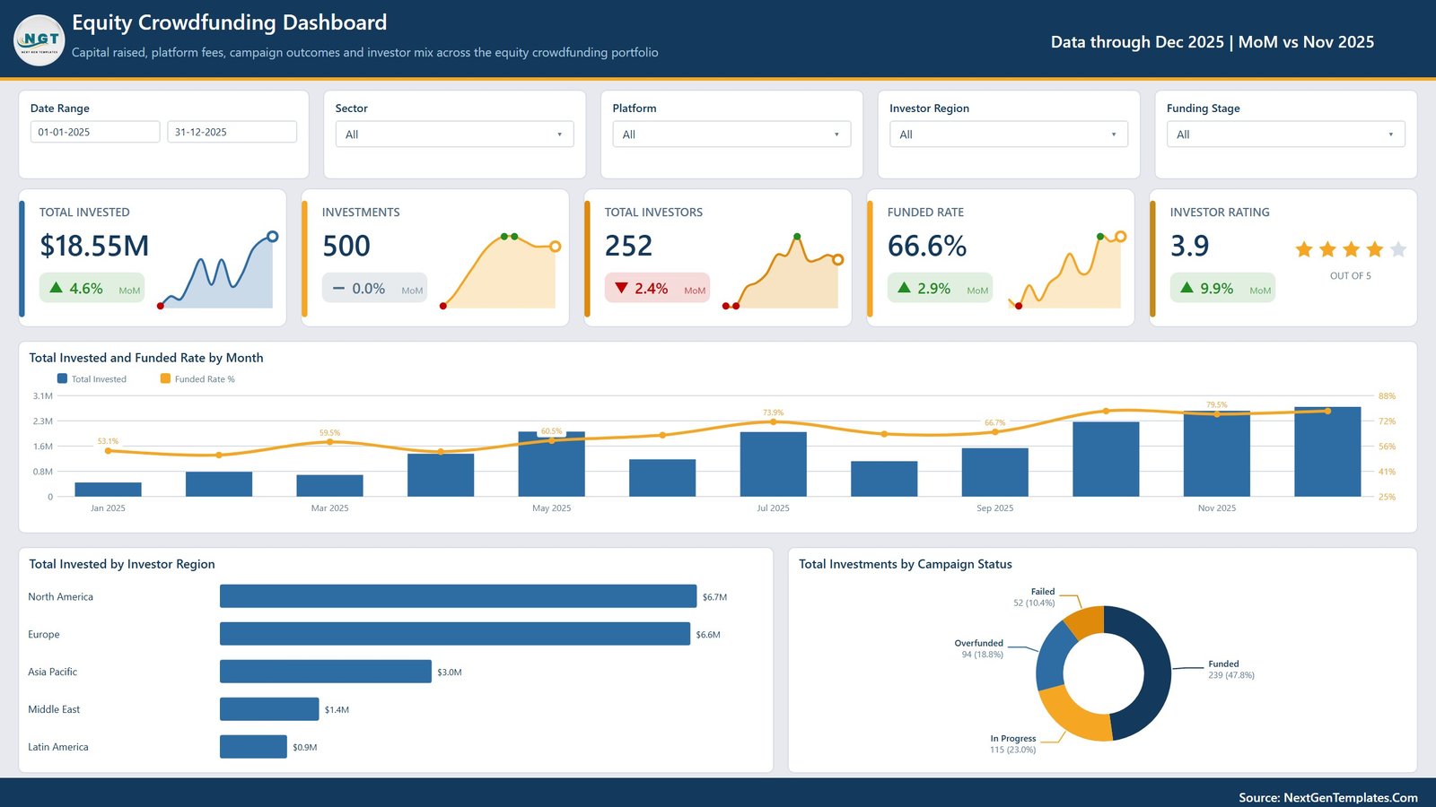 Equity Crowdfunding Dashboard in Power BI overview page