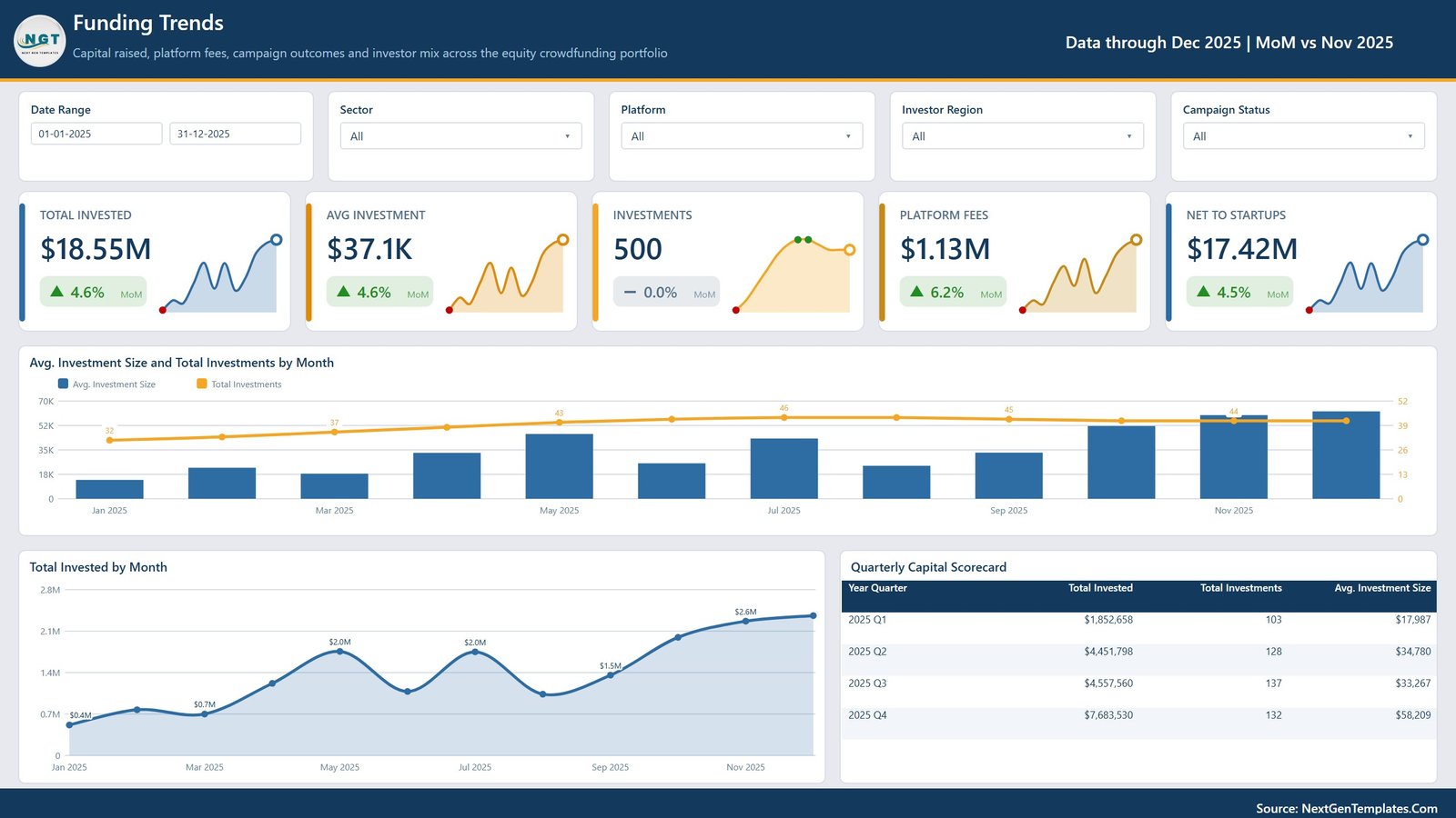 Funding trends page with quarterly capital scorecard