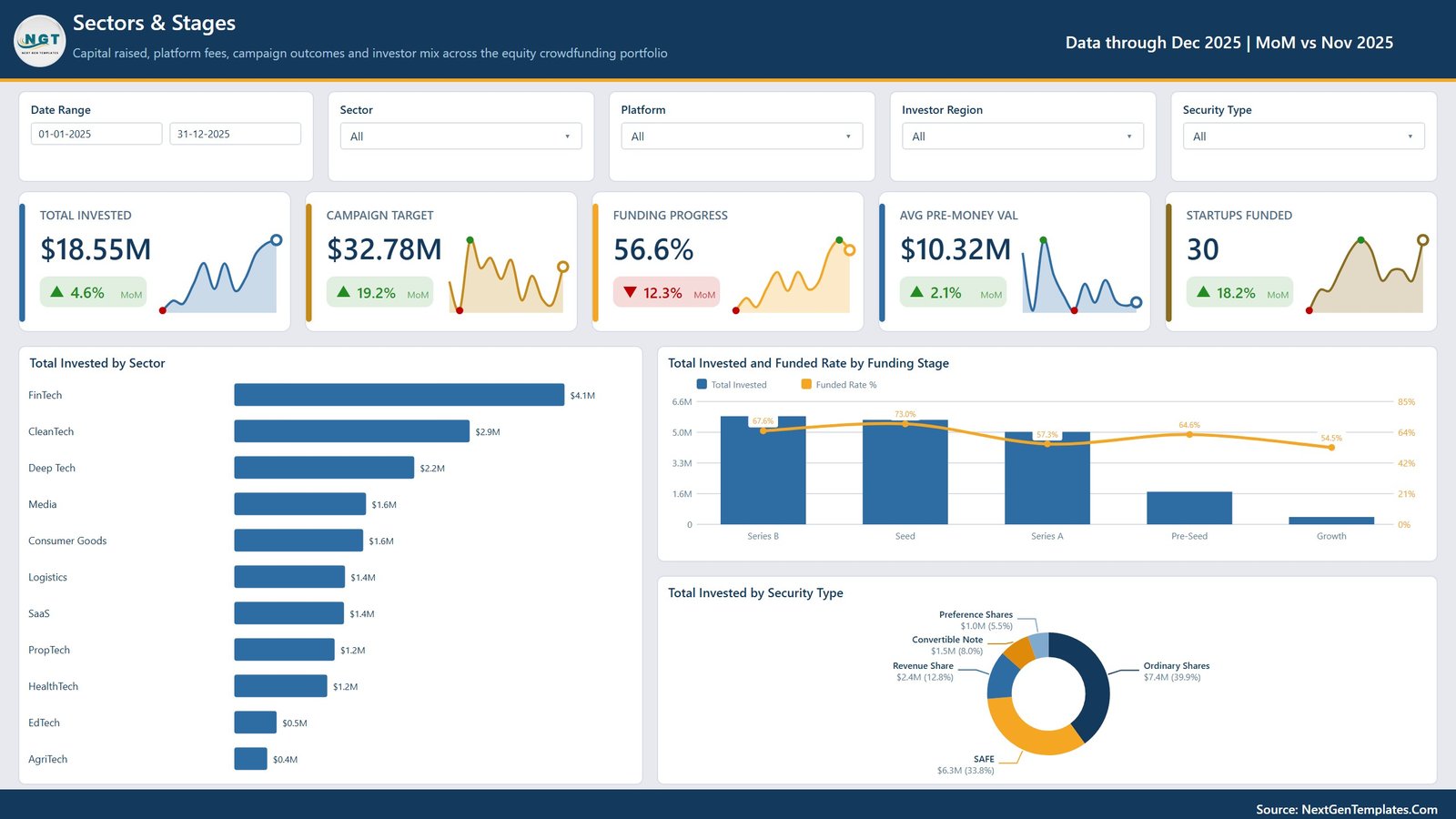 Sectors and funding stages analysis page