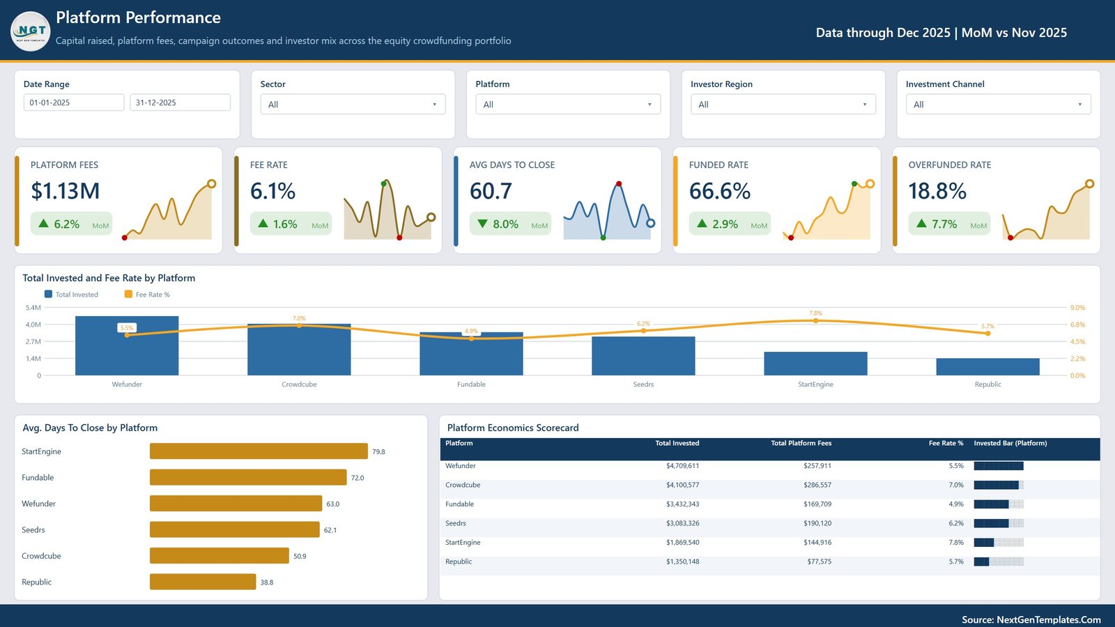 Platform performance page with platform economics scorecard