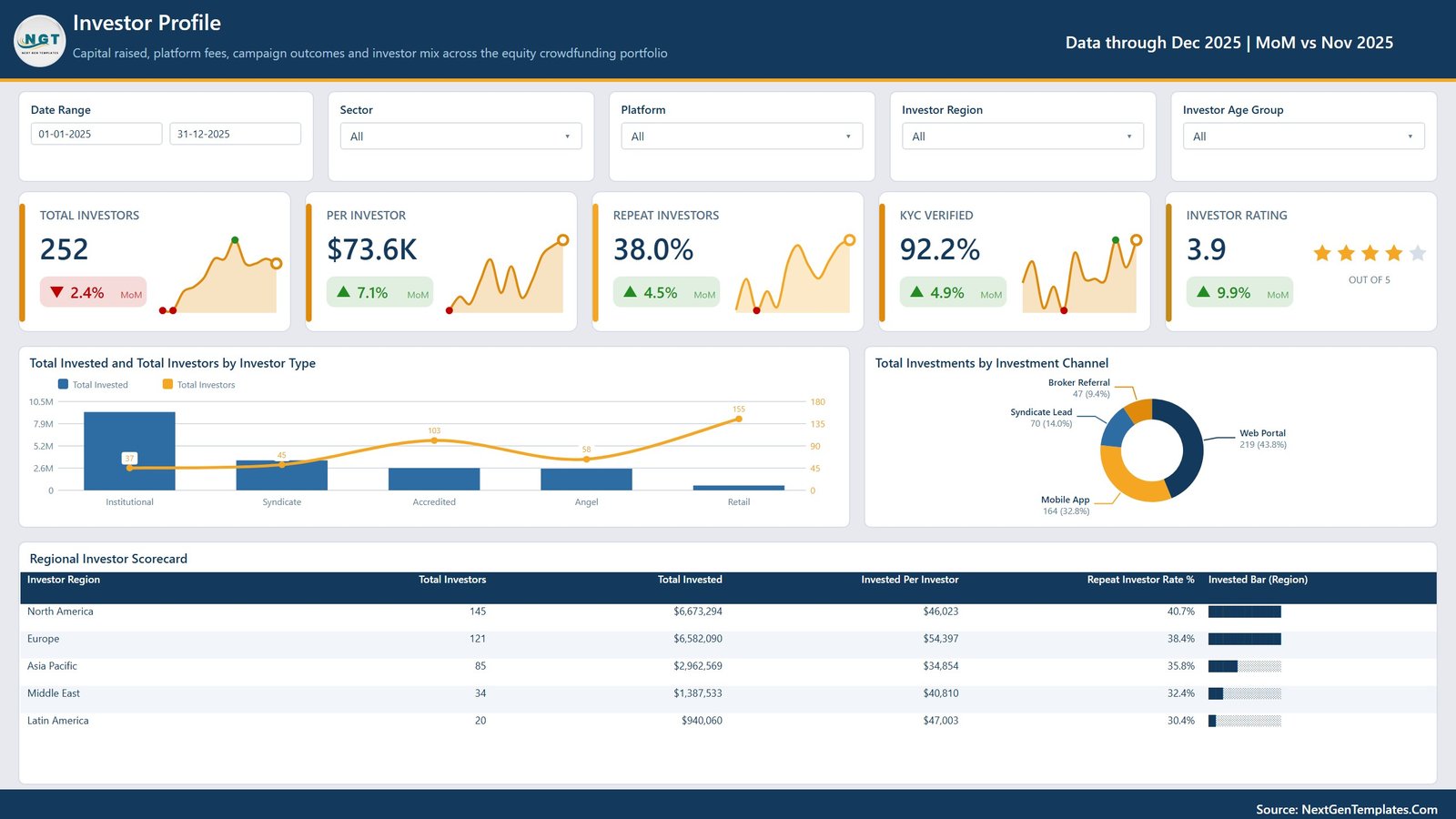 Investor profile page with regional investor scorecard