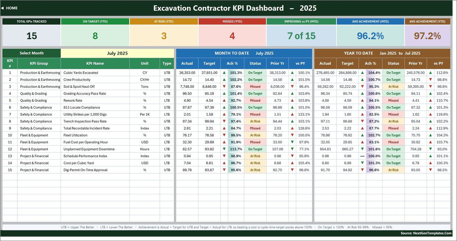 Excavation KPI scorecard for July 2025 showing 15 KPIs with MTD and YTD actual, target, achievement, status and prior year