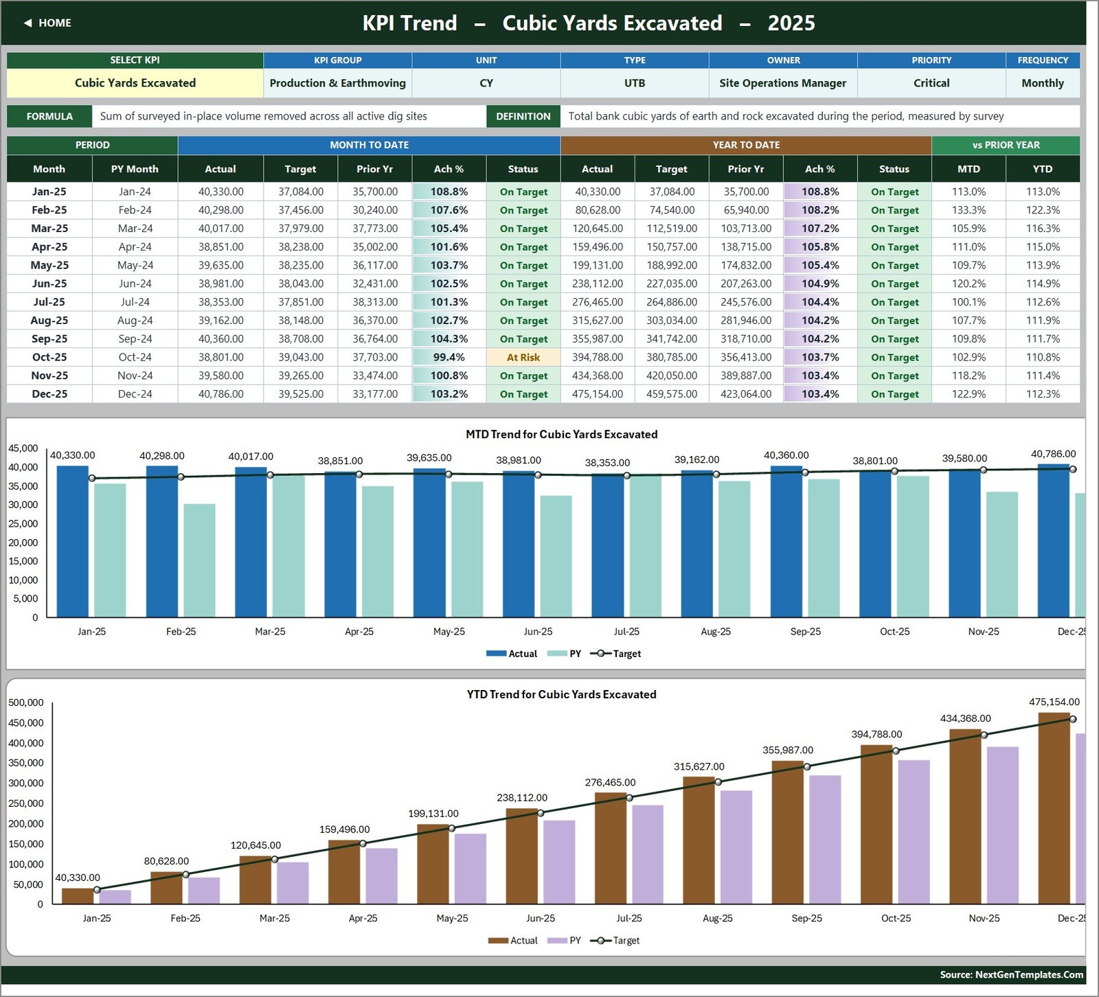 KPI Trend page for Cubic Yards Excavated with a twelve-month table and MTD and YTD combo charts