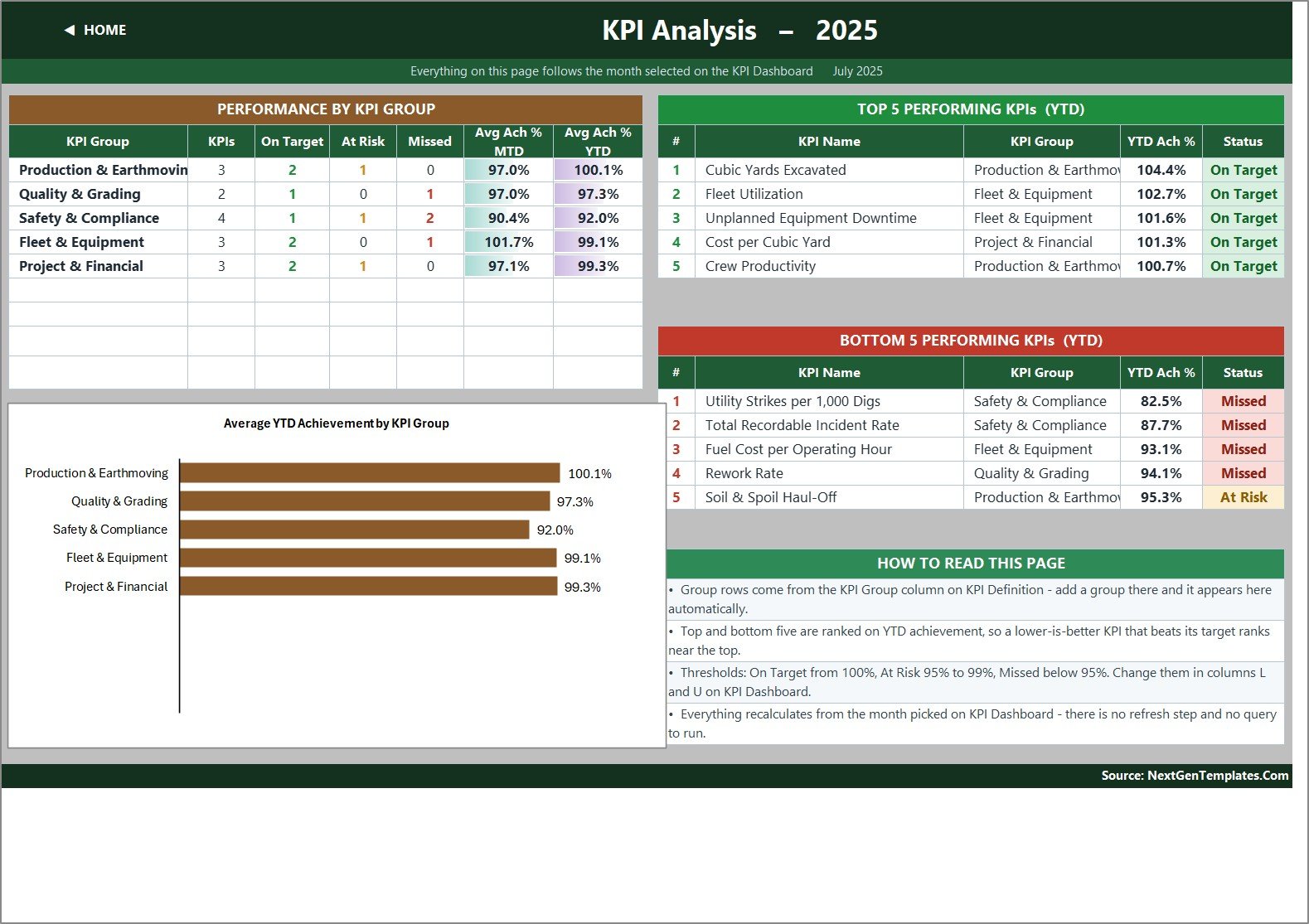 KPI Analysis page with performance by KPI group, a bar chart and the top and bottom five excavation KPIs