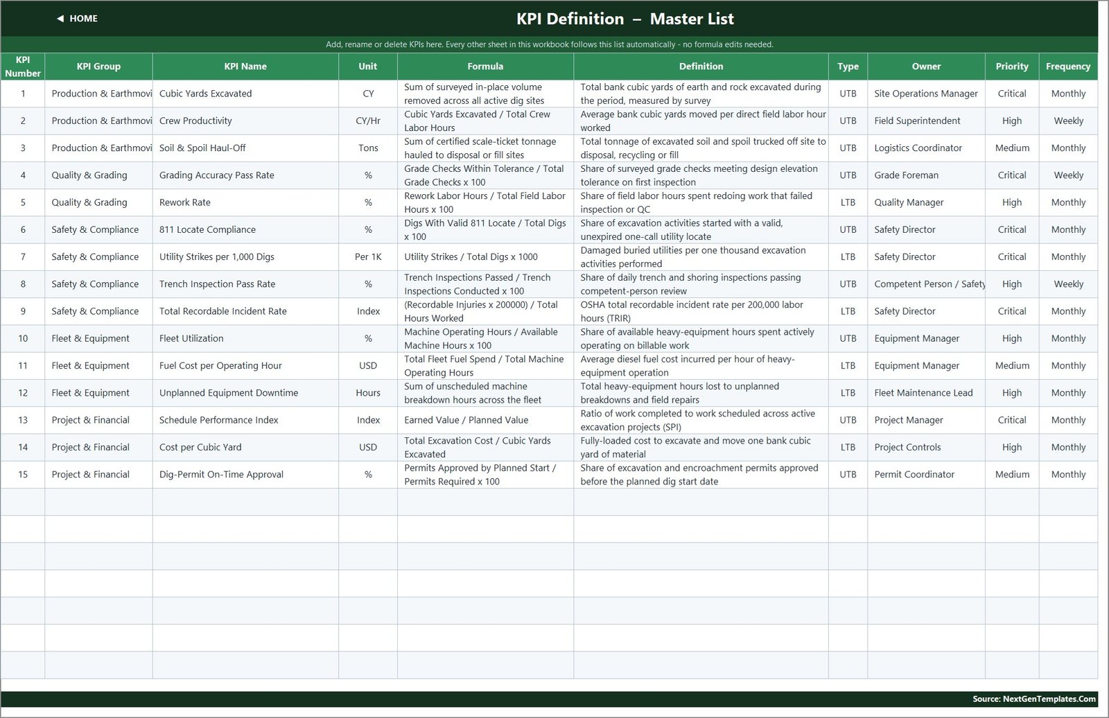 KPI Definition master list with formula, definition, type, owner, priority and frequency for each excavation KPI