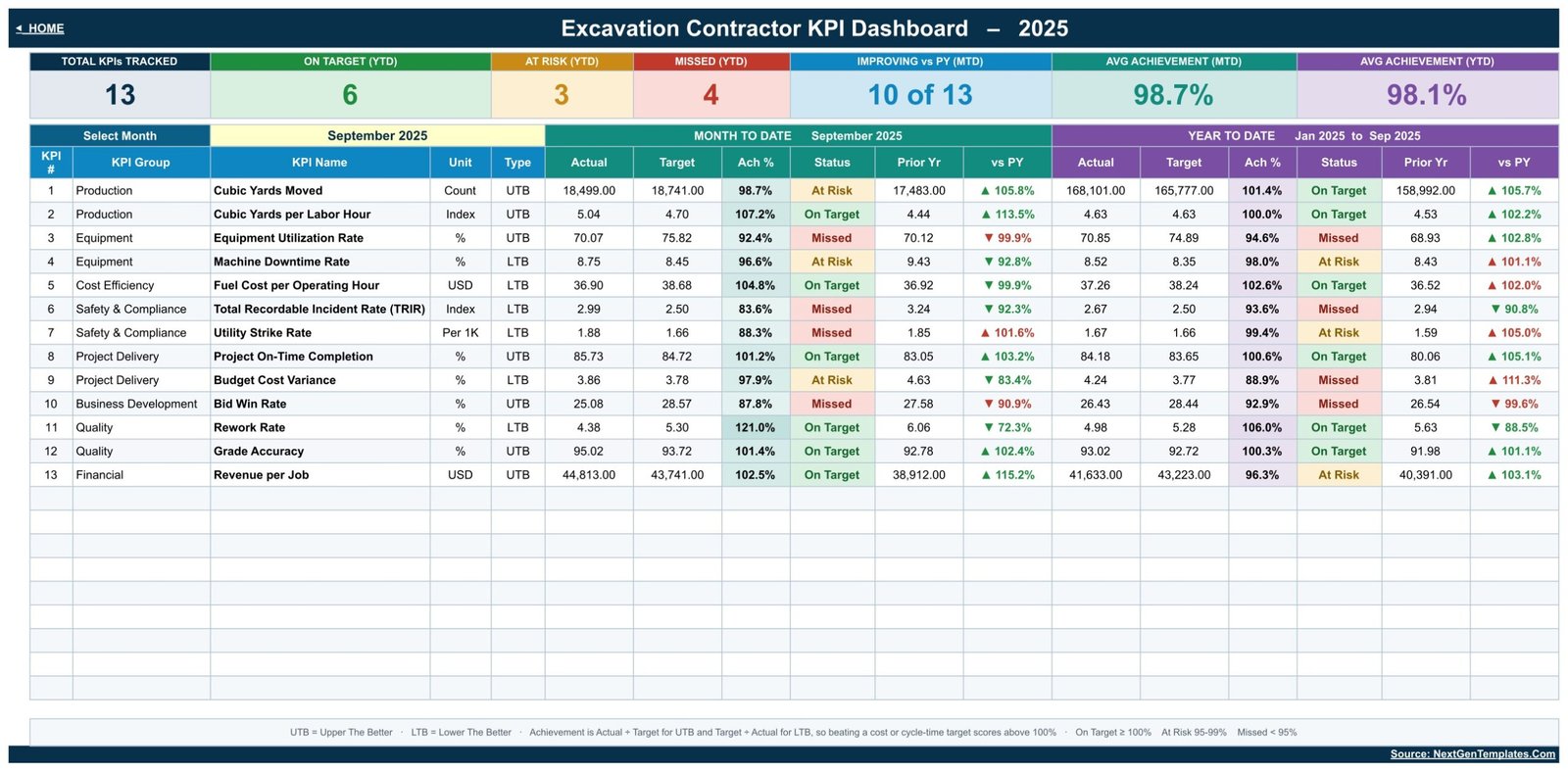 Excavation Contractor KPI Dashboard - MTD and YTD scorecard
