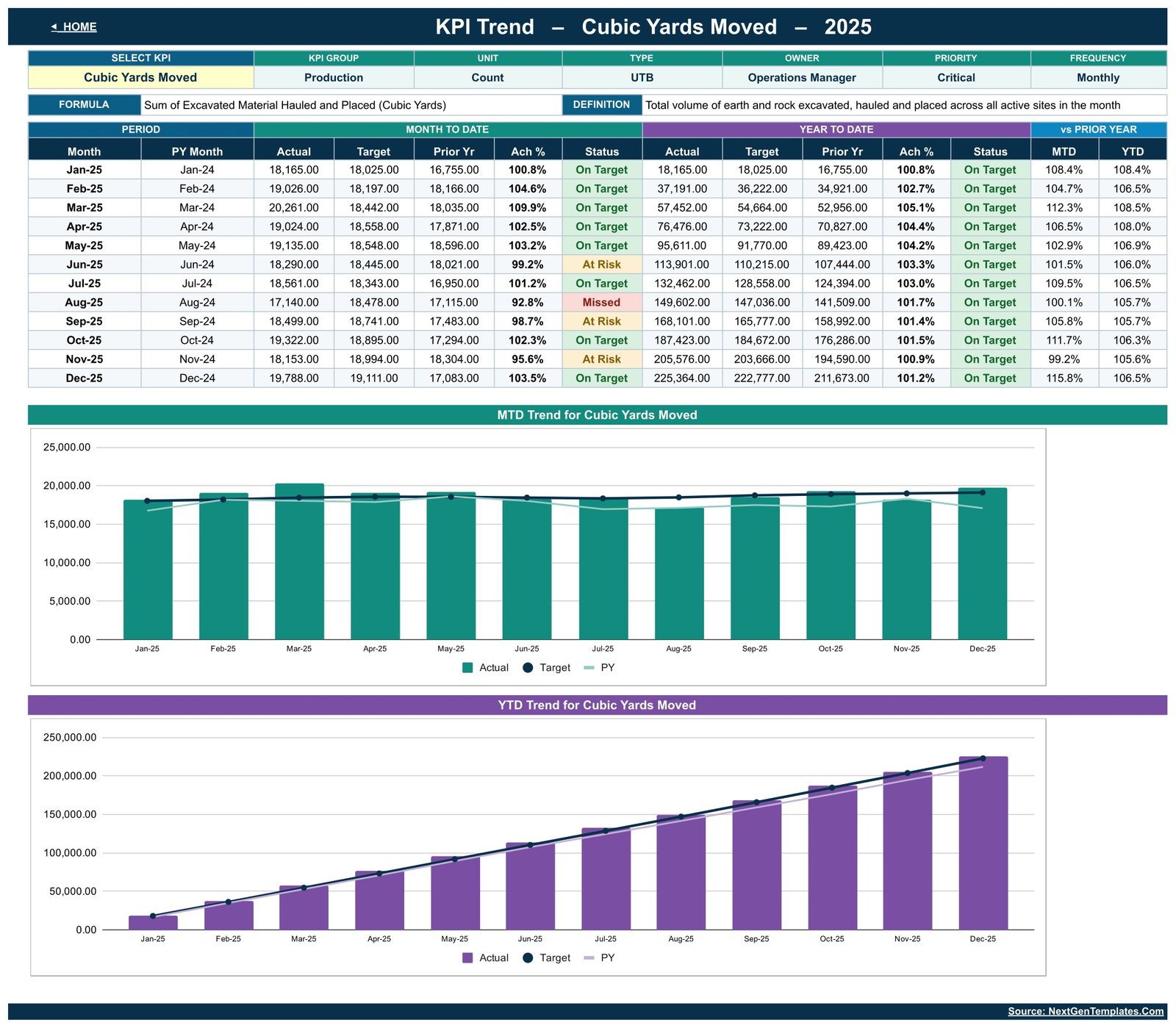 Excavation Contractor KPI Dashboard - KPI Trend page