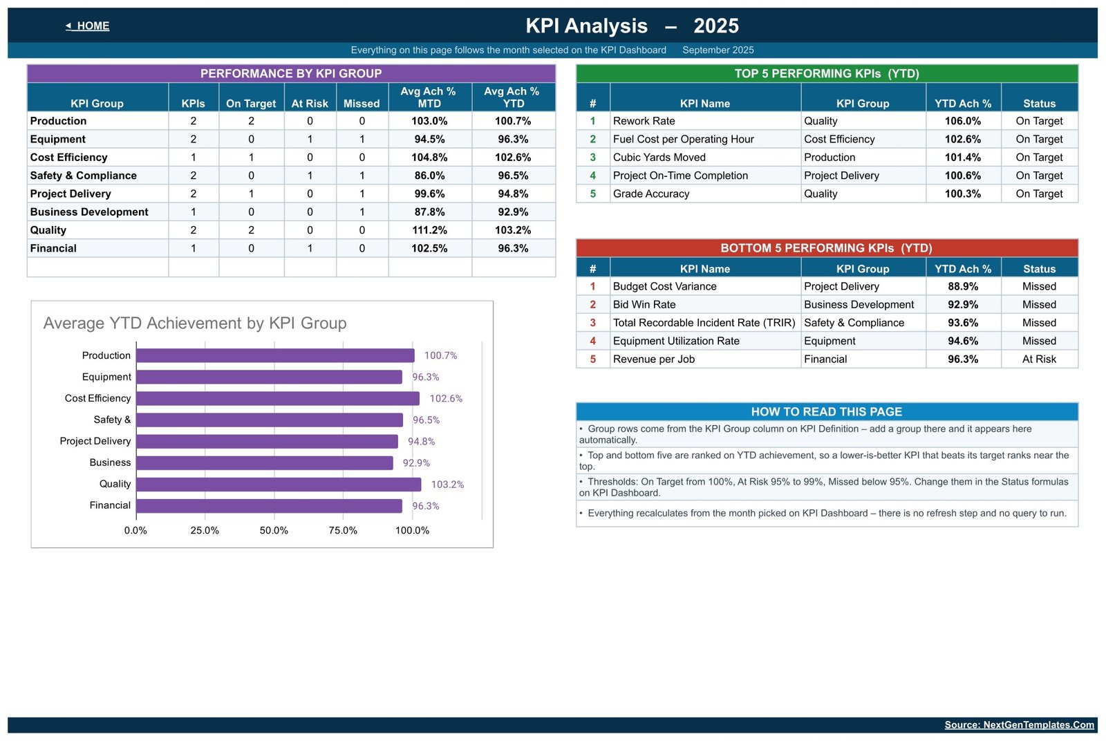 Excavation Contractor KPI Dashboard - KPI Analysis page
