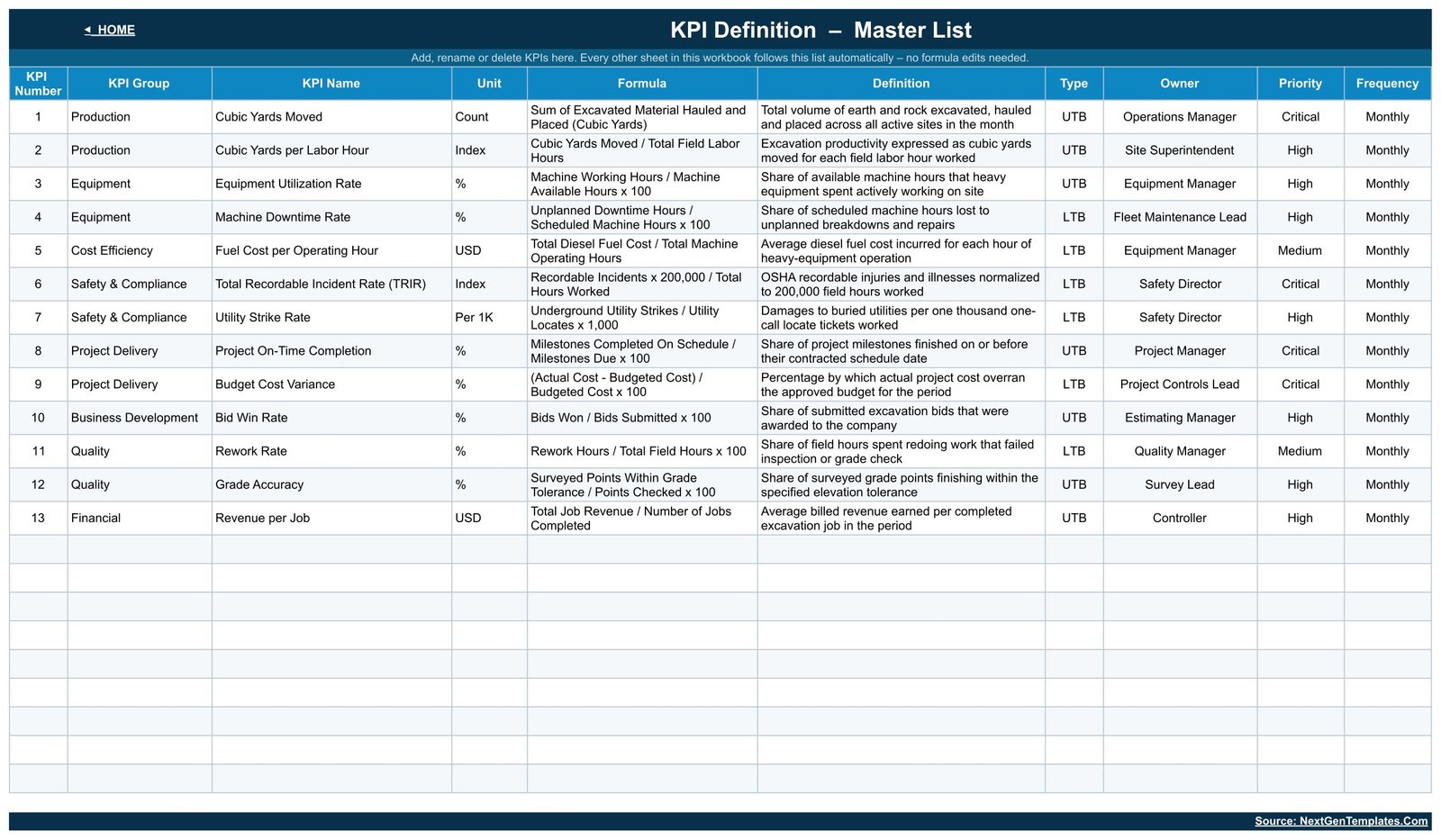 Excavation Contractor KPI Dashboard - KPI Definition master list