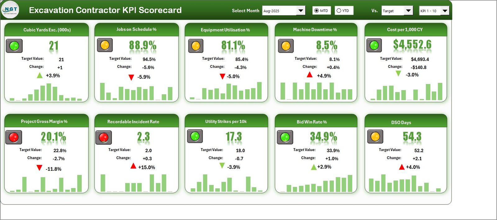 Excavation contractor scorecard page with ten KPI tiles, traffic lights and sparklines for Aug-2025