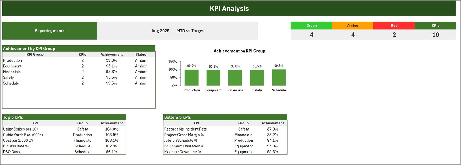 KPI Analysis page with achievement by KPI group, RAG counters and Top 5 and Bottom 5 excavation KPIs