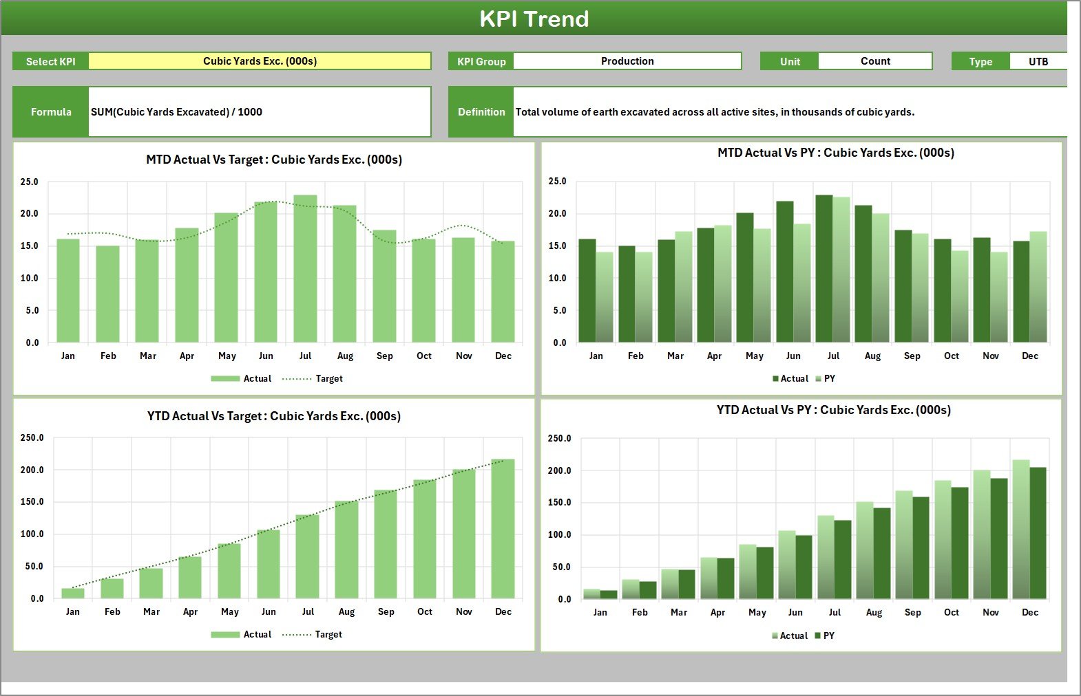 KPI Trend page charting cubic yards excavated MTD and YTD against target and prior year