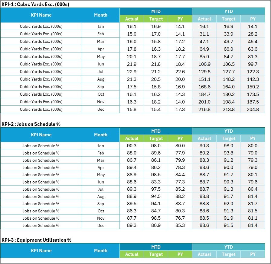 Input Data sheet with monthly MTD and YTD blocks for cubic yards excavated and jobs on schedule