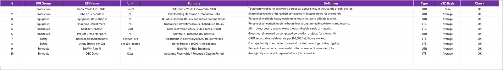 KPI Definition sheet listing formulas and definitions for ten excavation KPIs