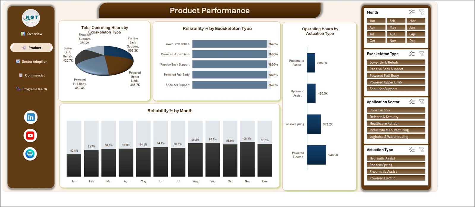 Exoskeleton dashboard Excel - Product Performance page