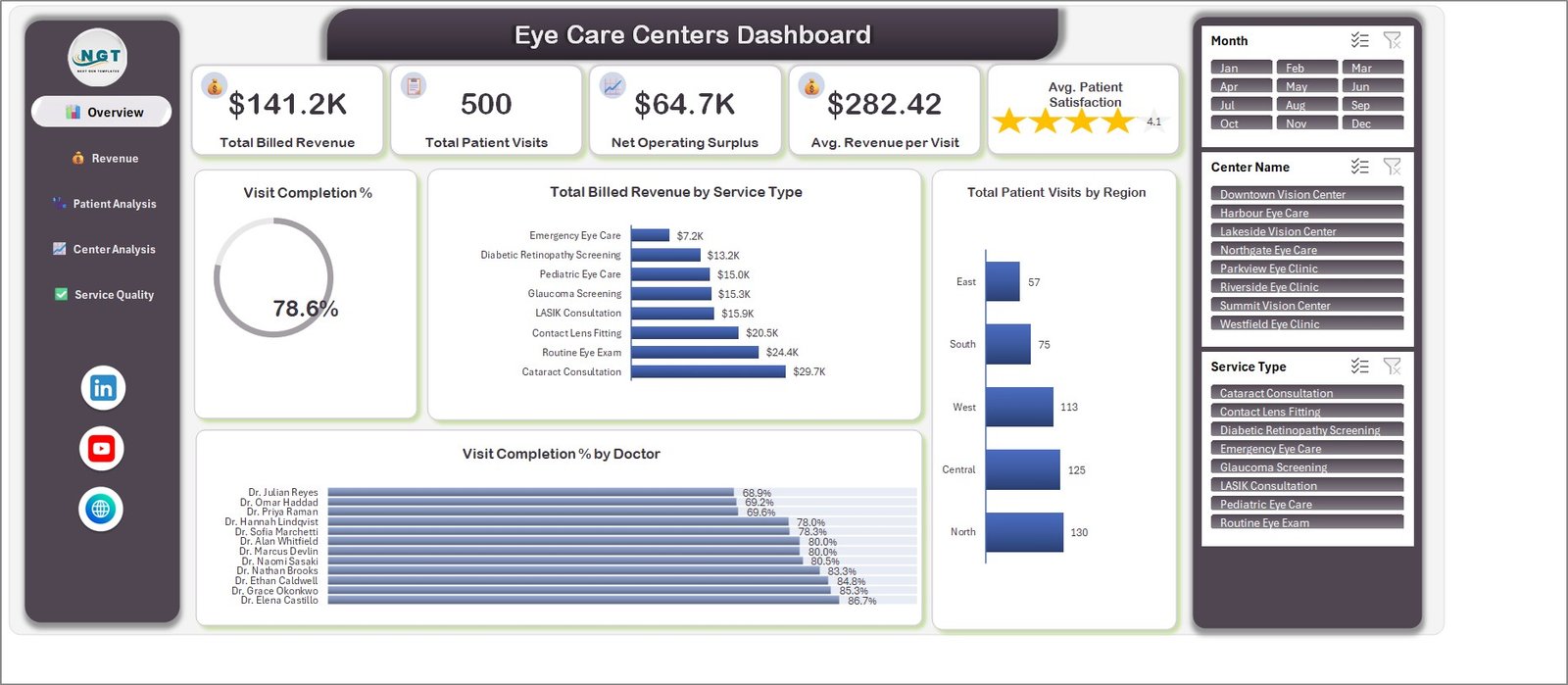 Eye Care Centers Dashboard in Excel Overview page showing billed revenue, patient visits, operating surplus and satisfaction KPIs