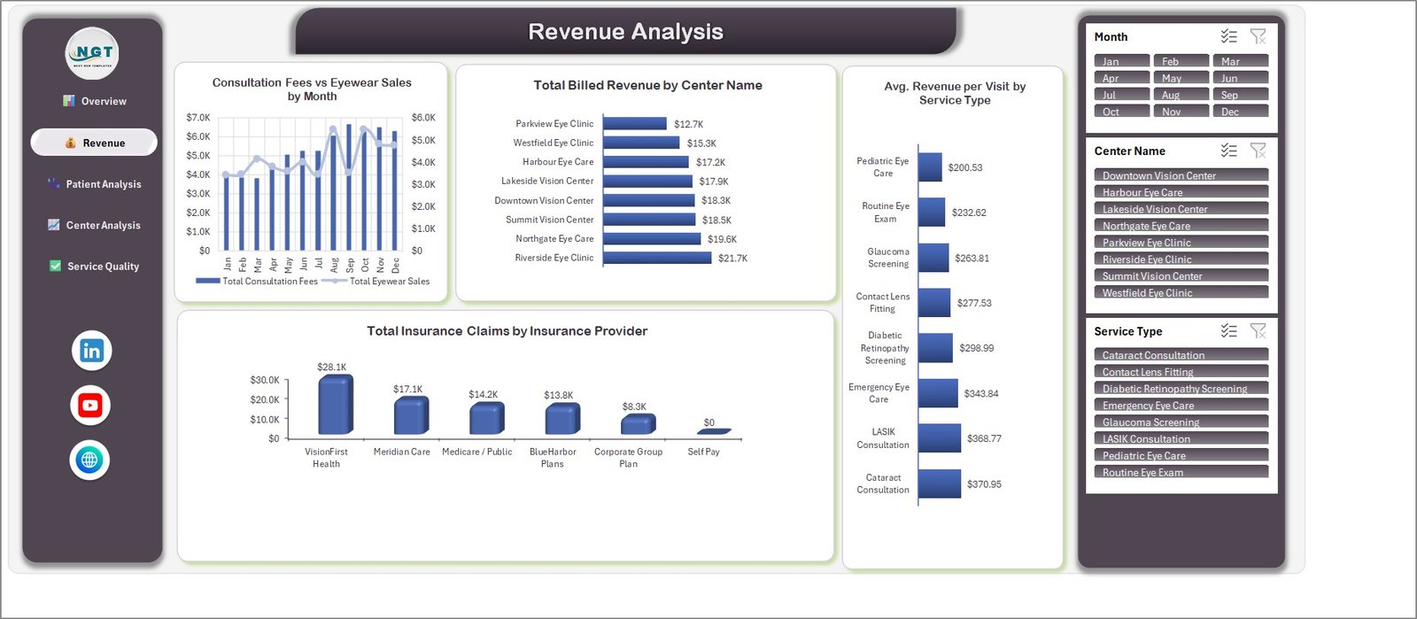 Revenue Analysis page of the Eye Care Centers Dashboard in Excel with consultation fees, center revenue and payer claims