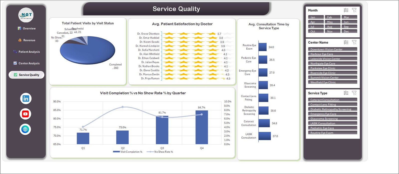 Service Quality page showing visit status mix, practitioner ratings and quarterly completion rate