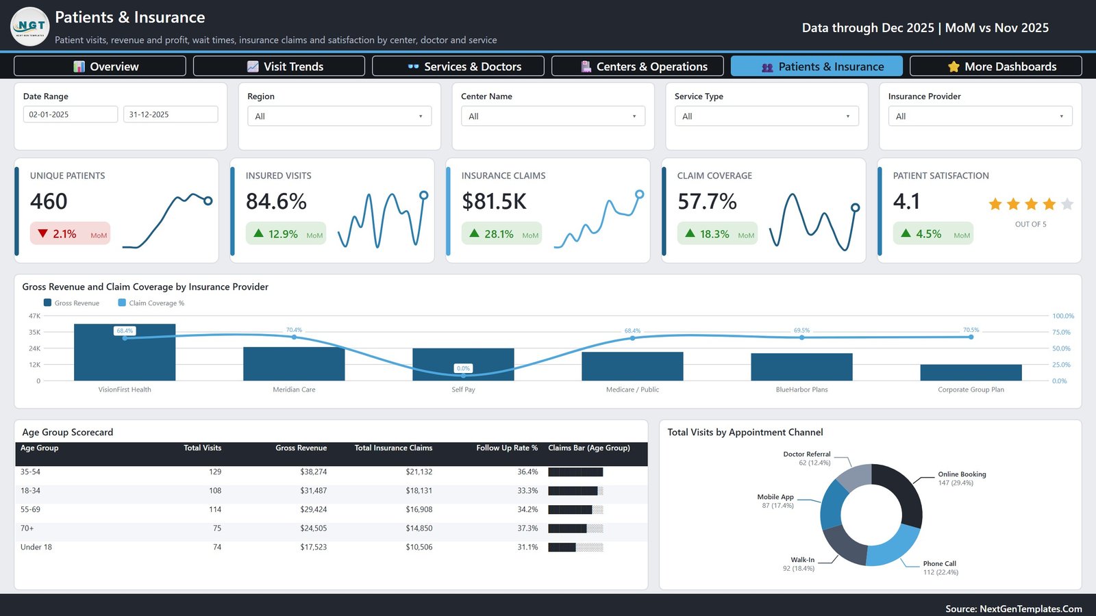 Eye Care Centers Dashboard in Power BI page 5