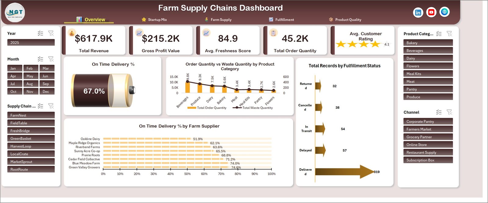 Main Farm Supply Chain Excel Dashboard page