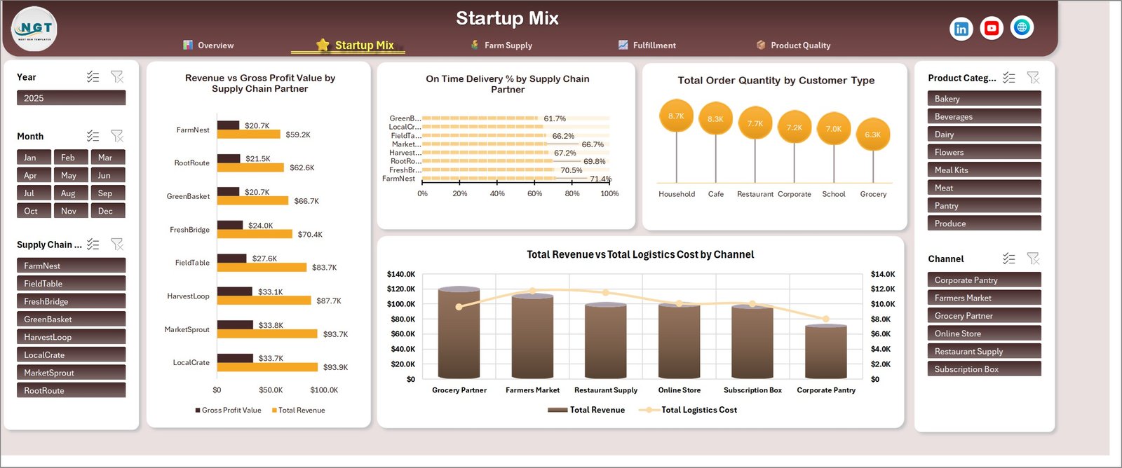 Startup mix page in Farm Supply Chains Dashboard
