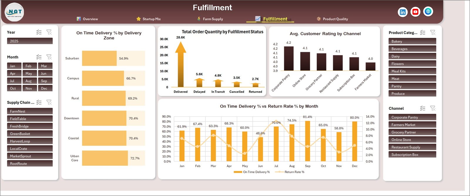 Fulfillment dashboard page in Excel