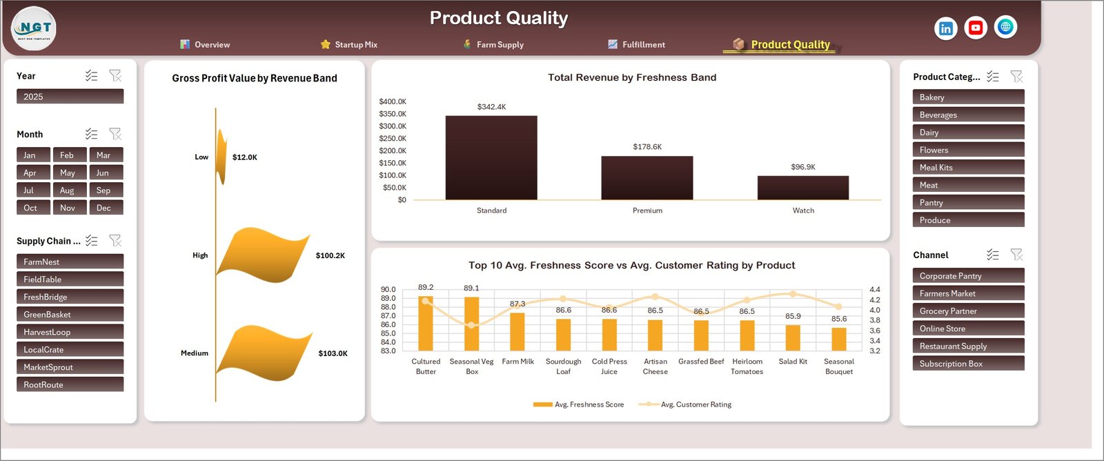 Product quality dashboard page in Excel