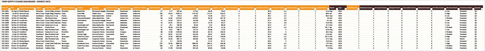 Data sheet in Farm Supply Chain Excel Dashboard