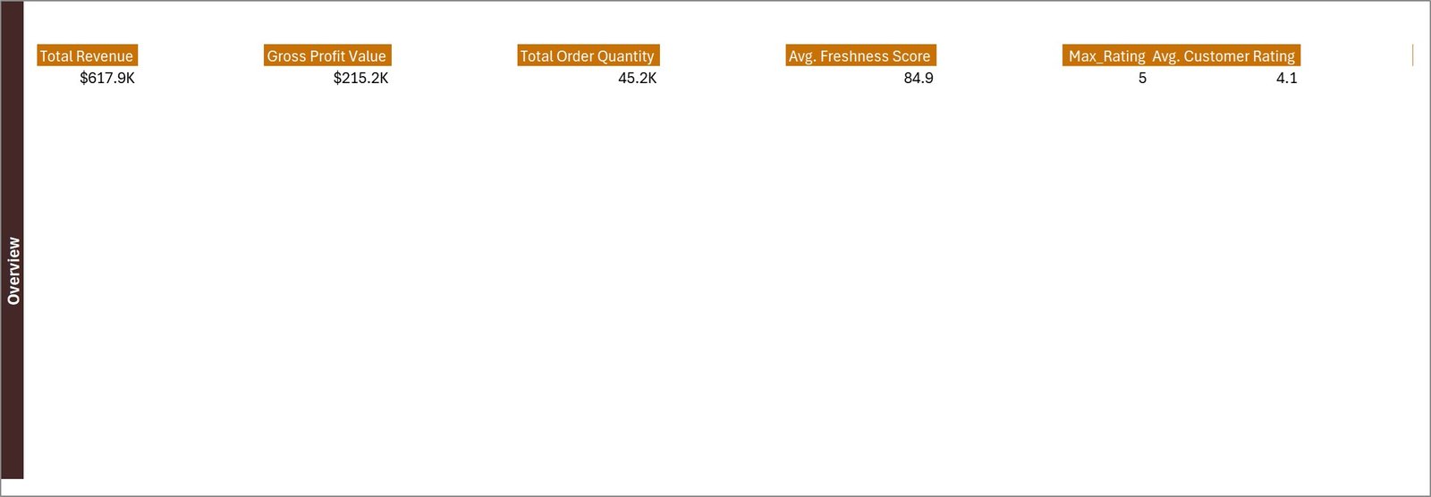 Summary KPI view in Farm Supply Chain Excel Dashboard