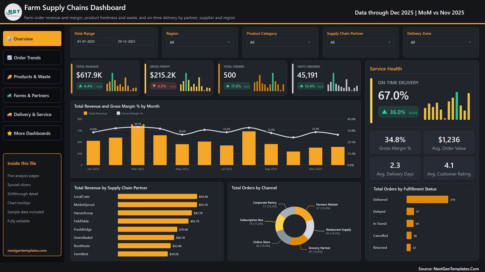 Farm Supply Chains Dashboard in Power BI page 1