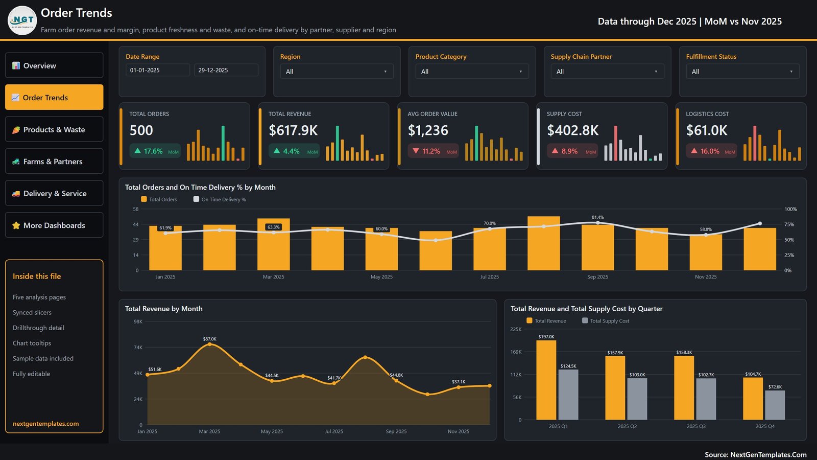 Farm Supply Chains Dashboard in Power BI page 2