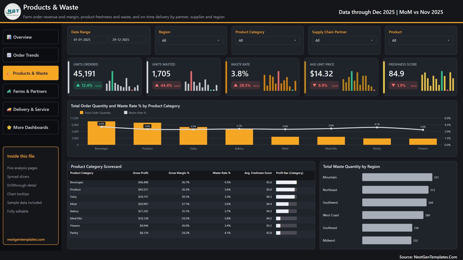 Farm Supply Chains Dashboard in Power BI page 3