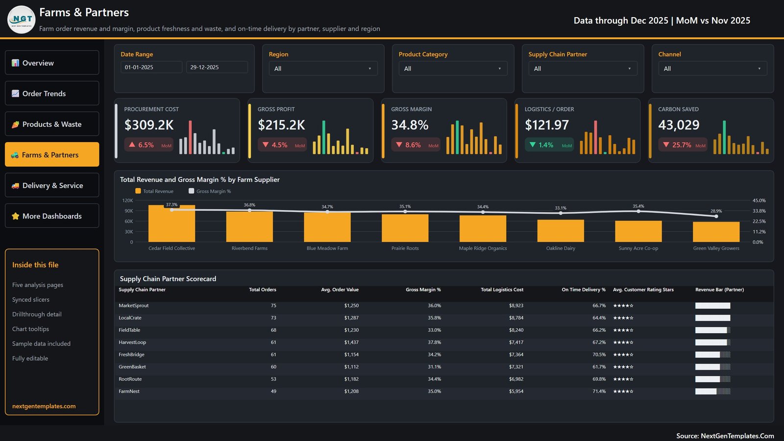 Farm Supply Chains Dashboard in Power BI page 4