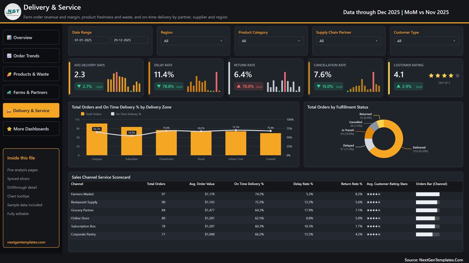 Farm Supply Chains Dashboard in Power BI page 5