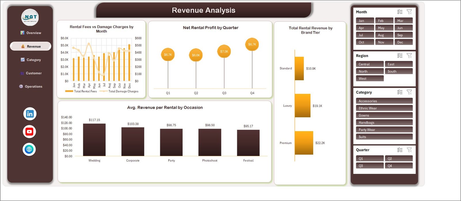 Revenue analysis page of the fashion rental Excel dashboard