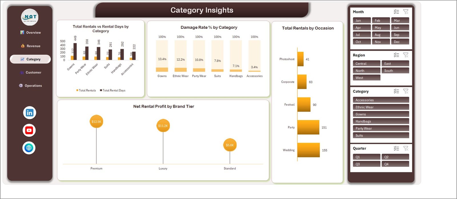 Category insights page with damage rate by clothing category