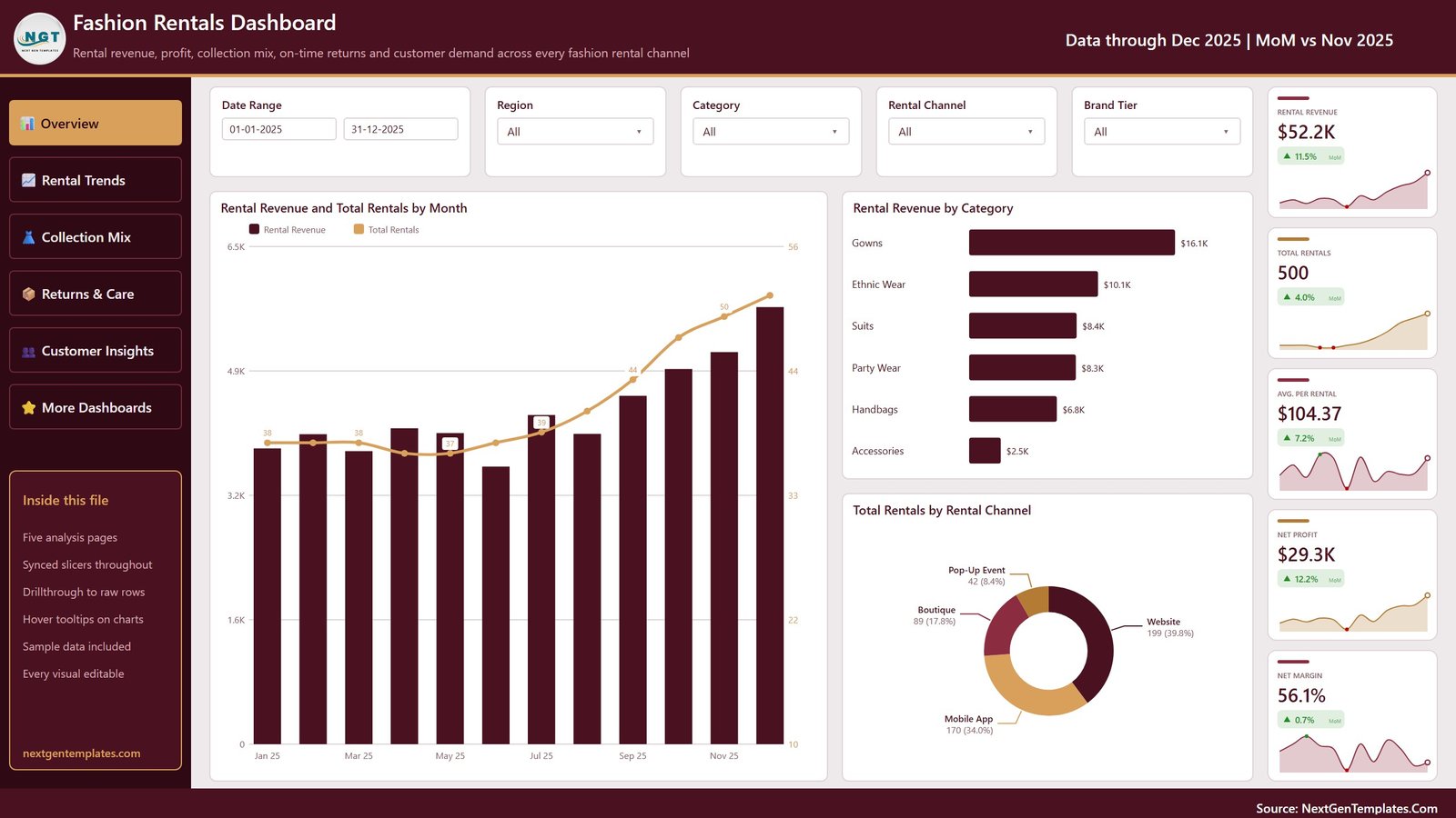 Fashion Rentals Dashboard in Power BI