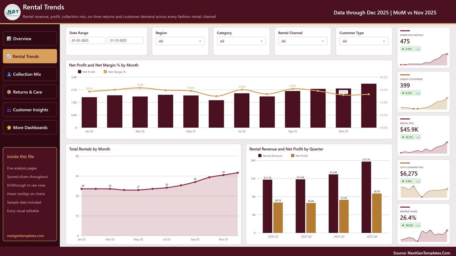 Clothing rental Power BI template - Rental Trends page