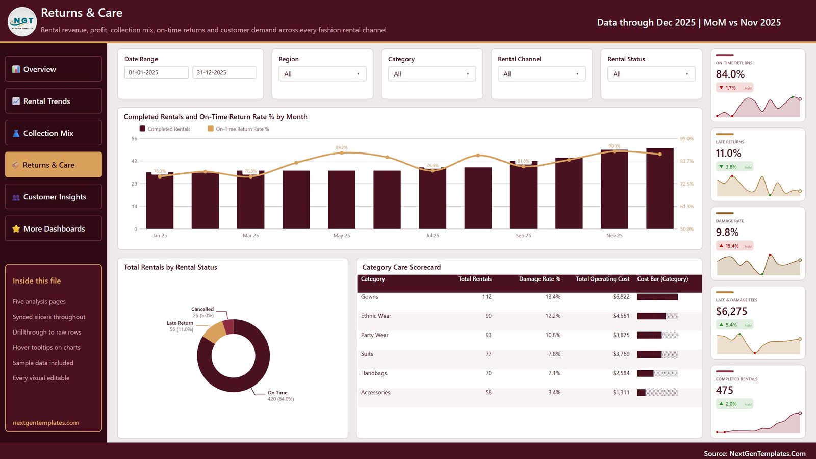 On-time return rate dashboard - Returns and Care page