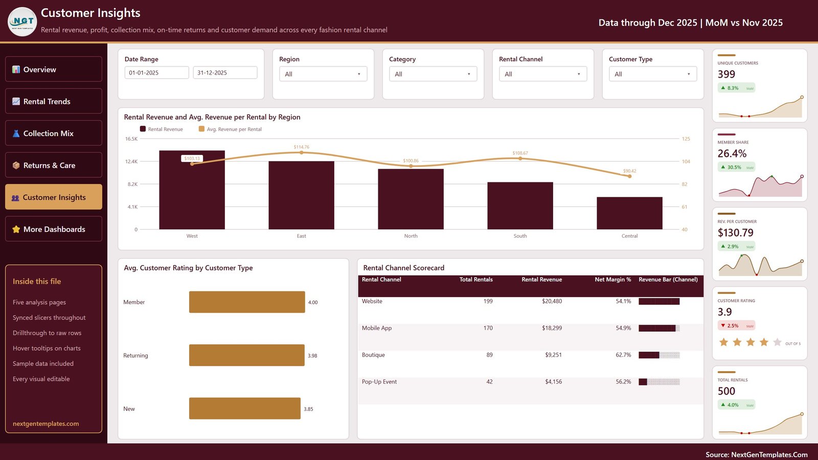Fashion rental business KPIs - Customer Insights page
