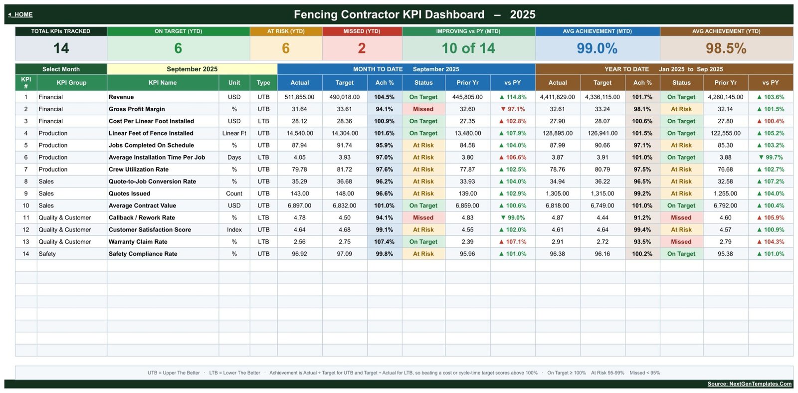 KPI Dashboard sheet with the month picker, seven summary tiles and 14 fencing KPIs showing MTD and YTD status