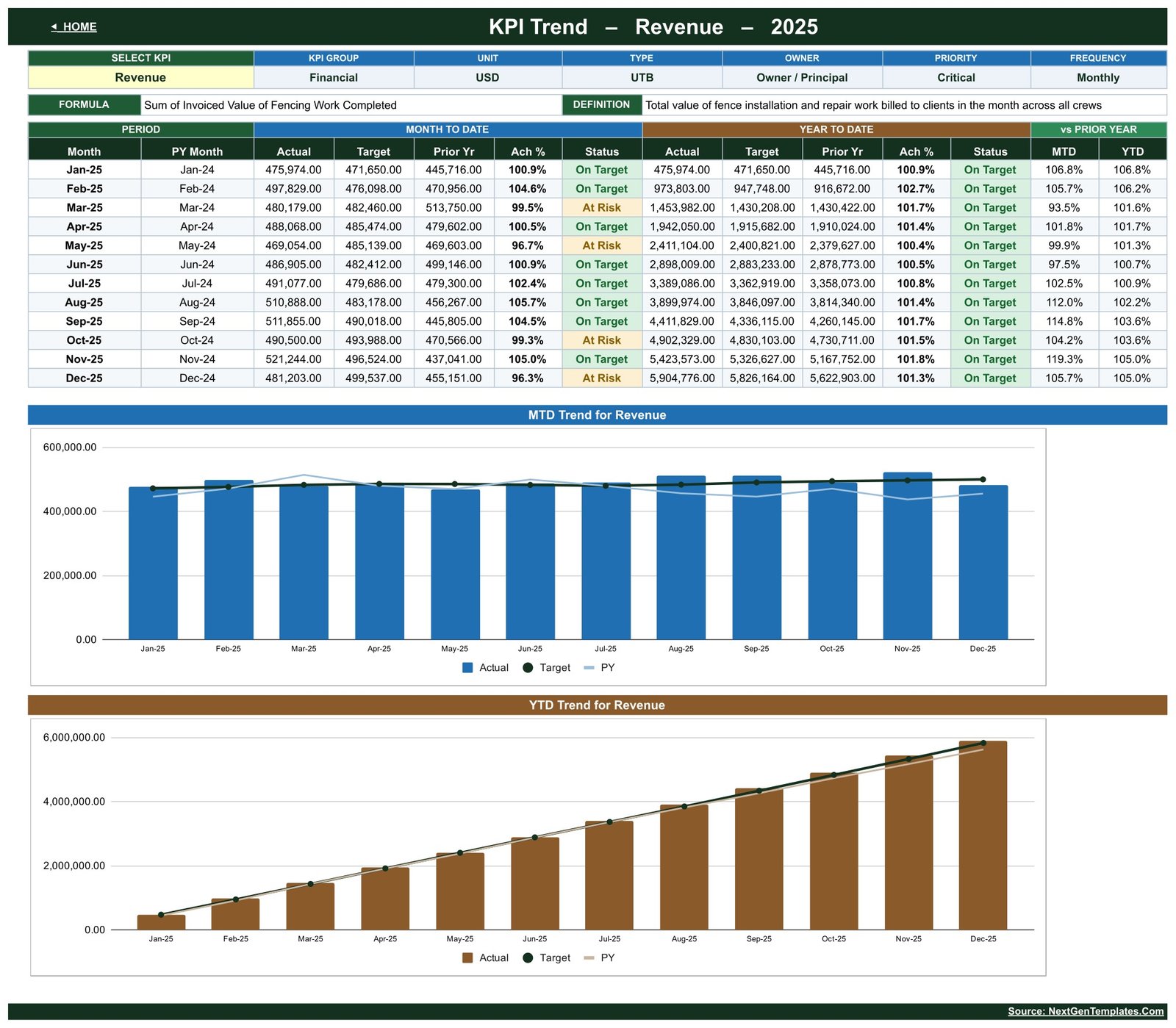 KPI Trend page for Revenue with twelve months of MTD and YTD figures and two comparison charts against target and prior year