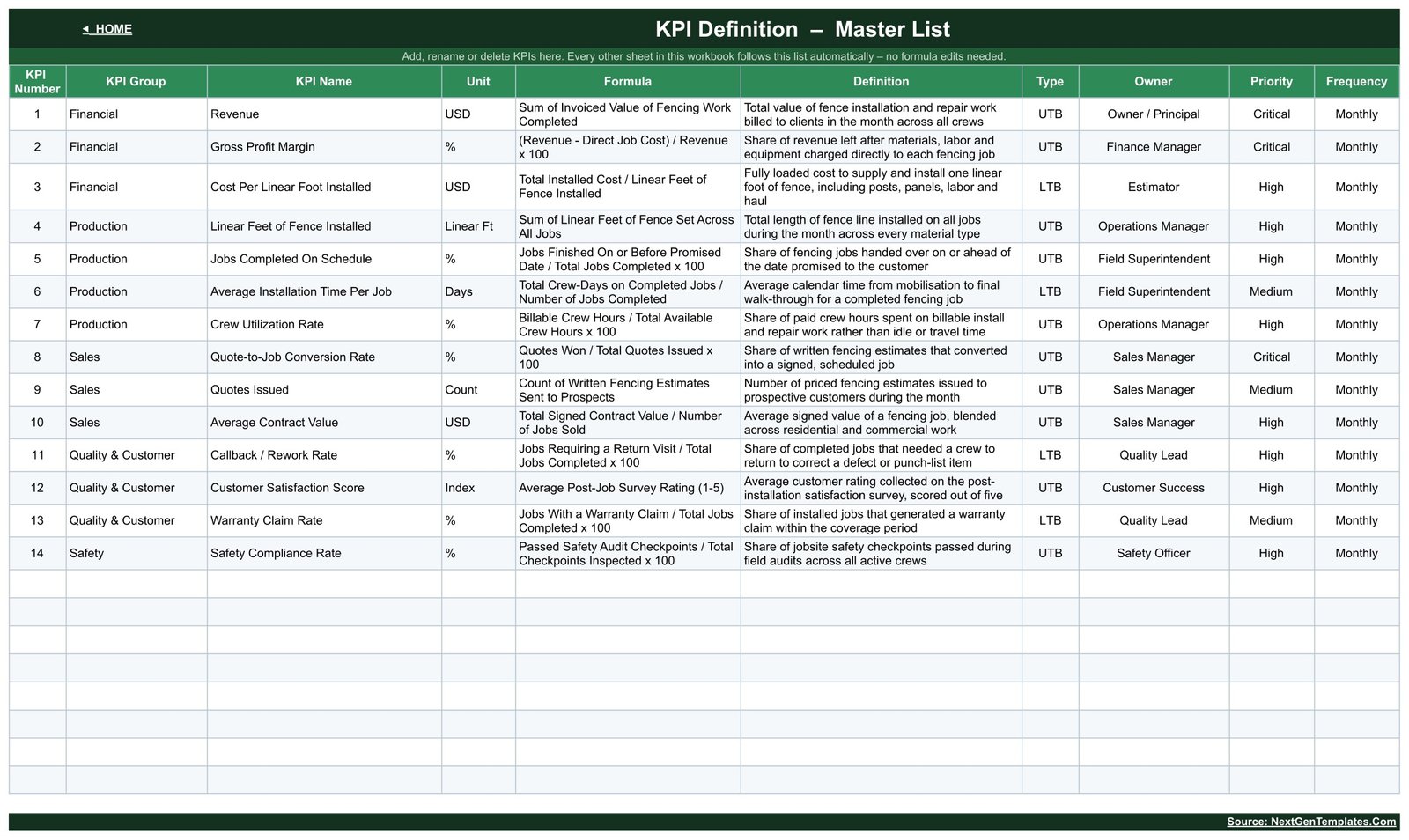KPI Definition master list with formula, definition, type, owner, priority and frequency