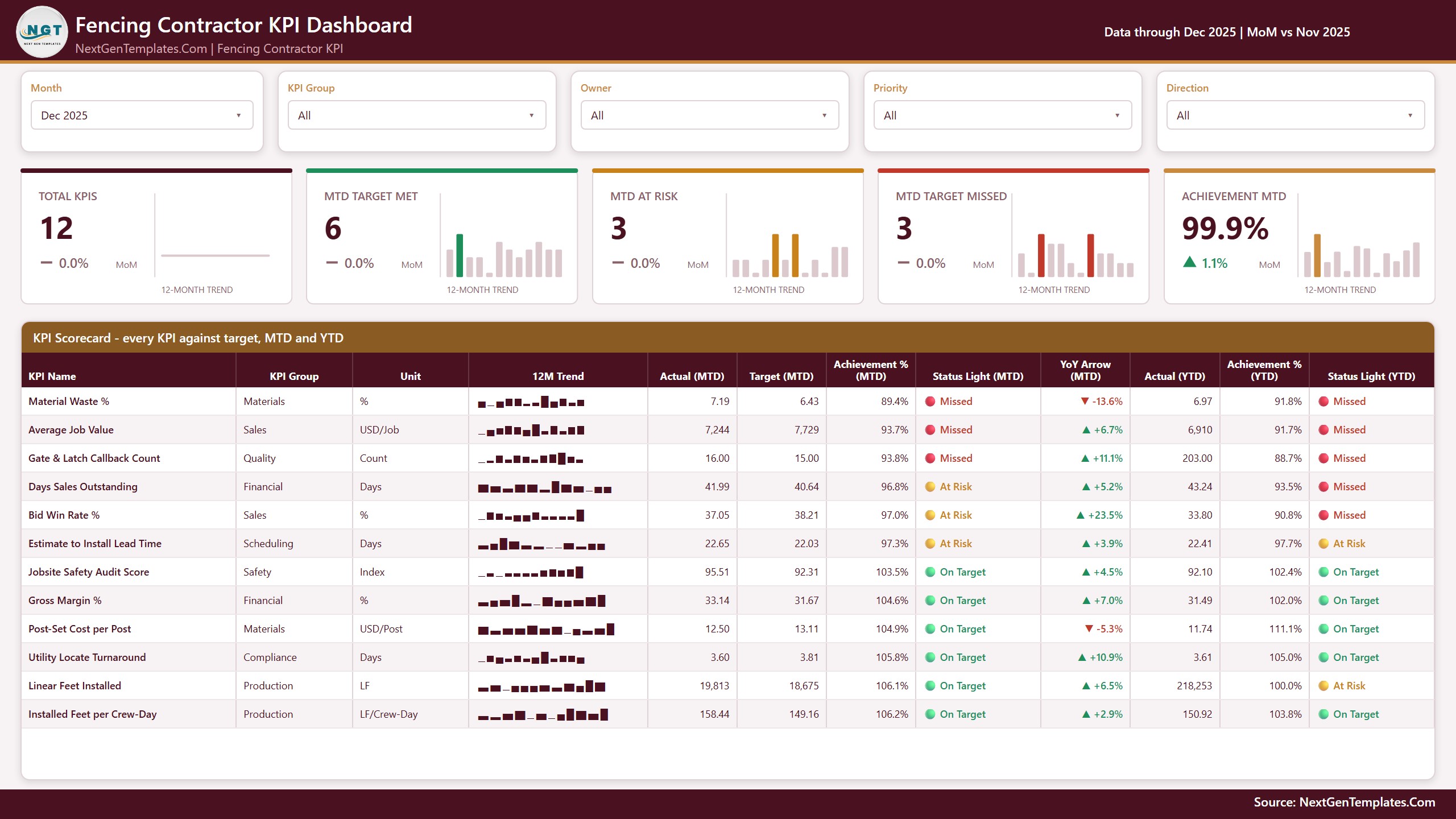 Fencing Contractor KPI Dashboard in Power BI - KPI Scorecard page showing 12 fencing KPIs with MTD and YTD traffic lights
