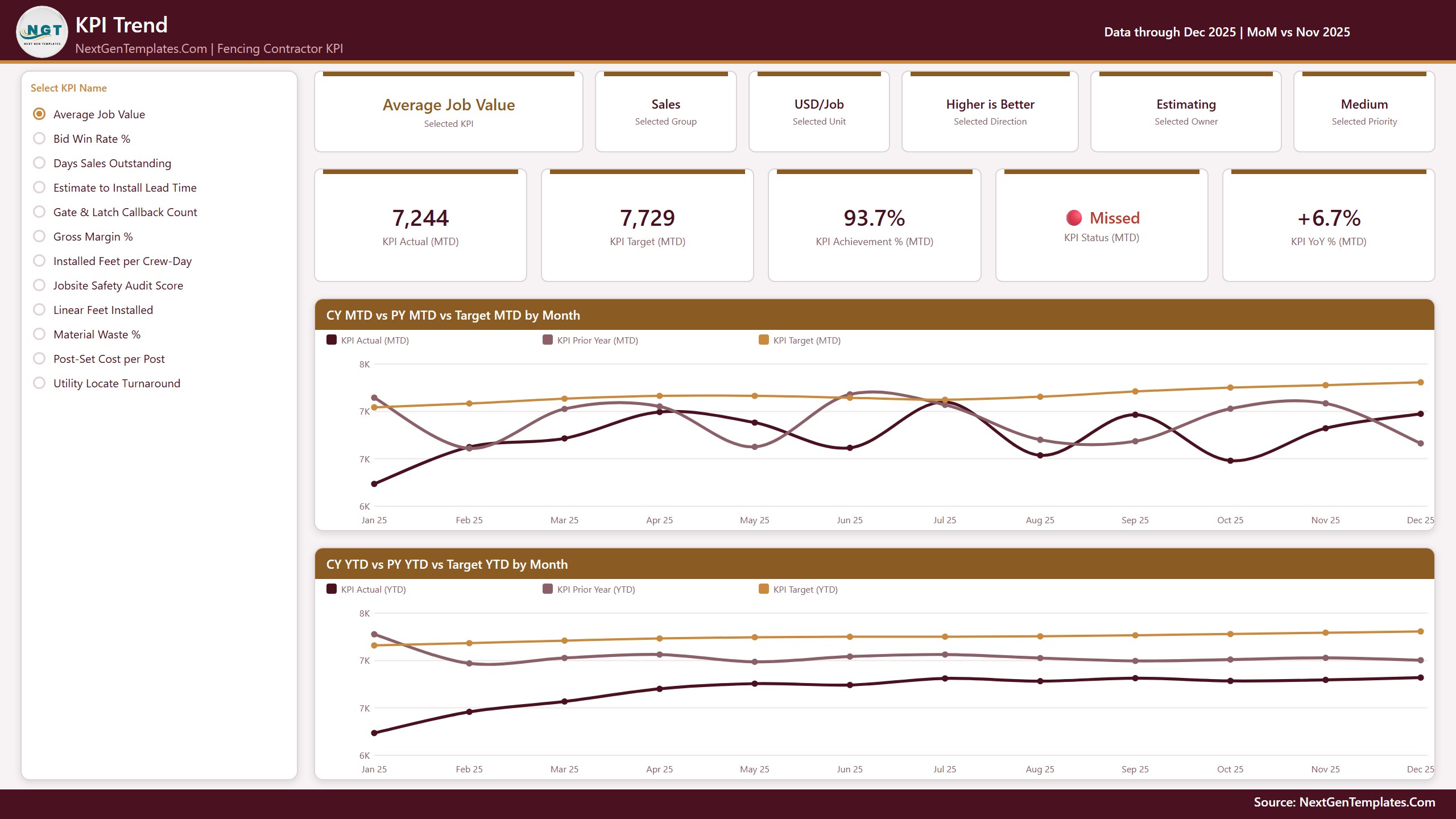KPI Trend page of the Fencing Contractor KPI Dashboard in Power BI with a KPI selector and MTD and YTD trend charts