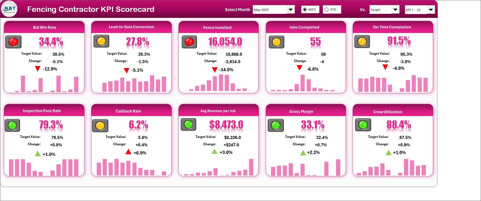 Fencing Contractor KPI Scorecard in Excel - the Scorecard page showing ten KPI tiles with traffic lights and 12-month sparklines