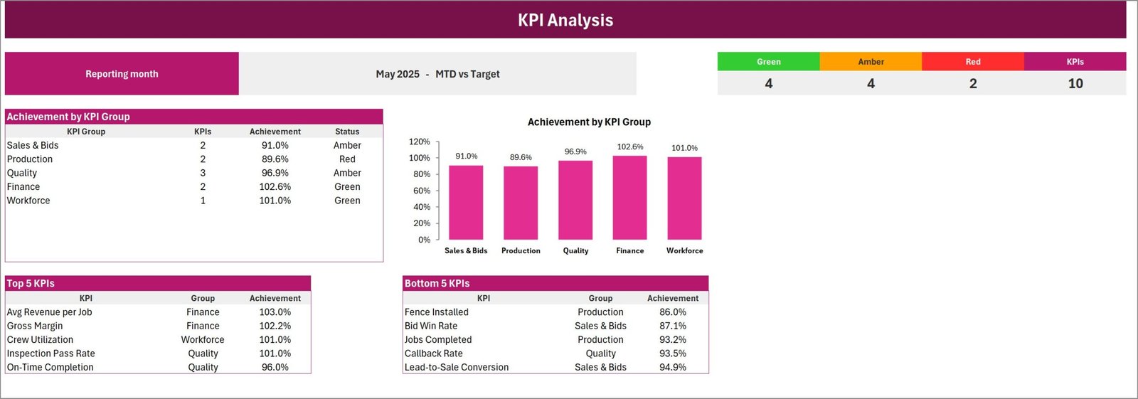 KPI Analysis page - achievement by KPI group, RAG counts and the Top 5 and Bottom 5 tables for May 2025