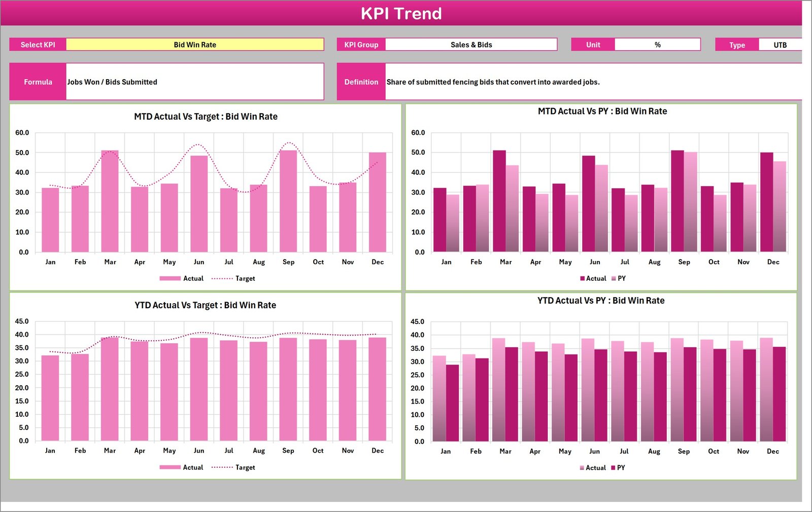 KPI Trend page - four charts for a single KPI, with its group, unit, direction, formula and definition printed above them