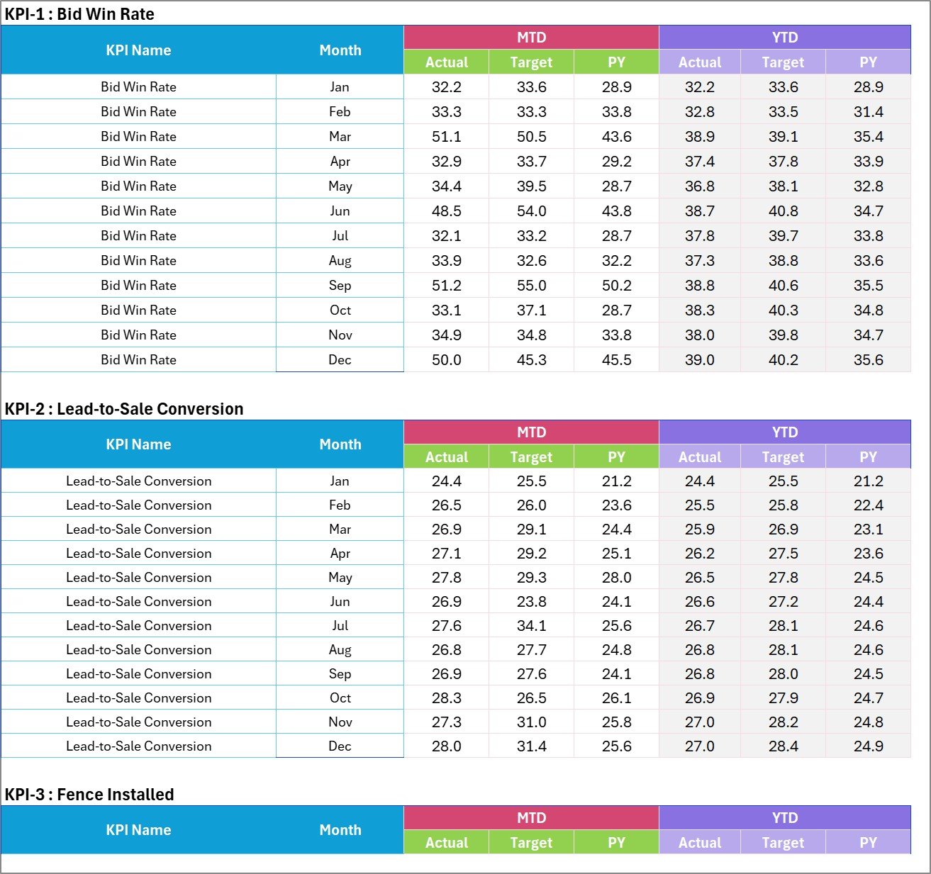 Fencing Contractor KPI Scorecard in Excel - Input Data sheet with 12-month MTD and YTD blocks per KPI